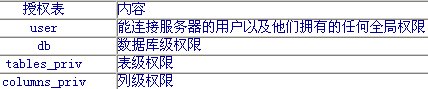 MySQL����Աָ��֮--MySQL�û�����