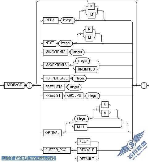 ����Oracle������ʱStorage�������庬��