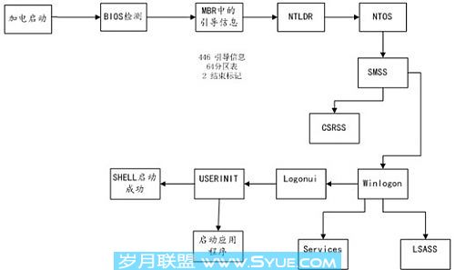 谈win2003与win2008启动原理及双启动的故障解决