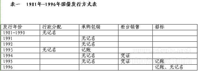 政府主导型制度创新的成功——中国债券市场制度变迁分析