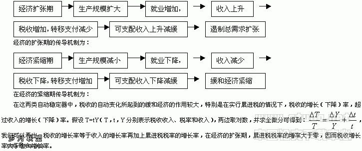 财政政策效力:理论综述与政策实践