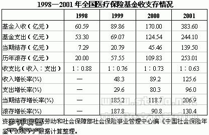 2002年劳动社会保障事业发展状况分析*(一、二)