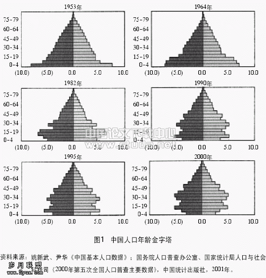 人口转变、体制转轨与养老保障模式的可持续性