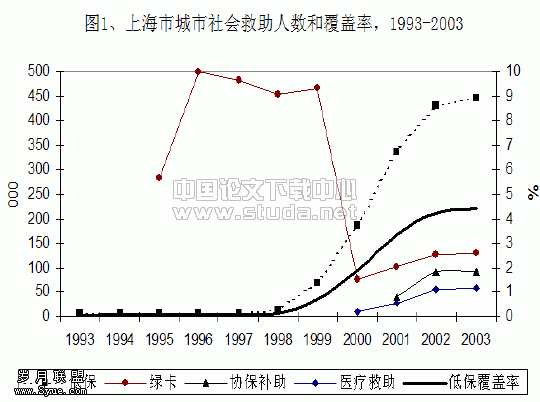 让就业有利可图——完善上海城市最低生活保障制度研究