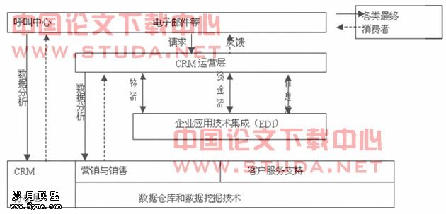 供应链管理系统与客户关系管理系统的整合