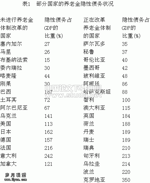提高退休年龄对中国养老金隐性债务的影响