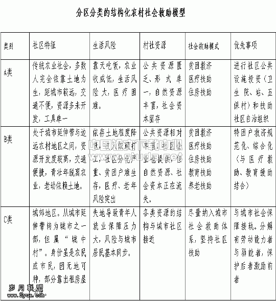 对中国农村社会救助政策的框架性思考