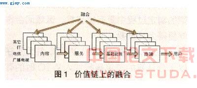 网络融合下的政府管制思考