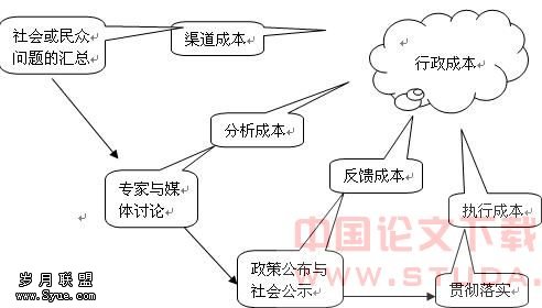 政府行政成本分析和控制(下)