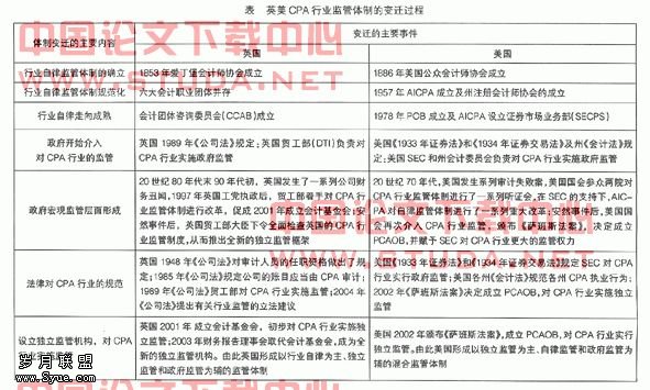 英美CPA行业监管体制变迁及其启示