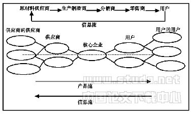 论实施供应链管理的战略意义