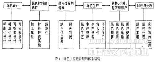 论绿色供应链管理