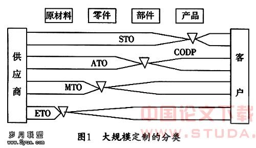 面向大规模定制的供应链管理:基于“戴尔”的案例分析