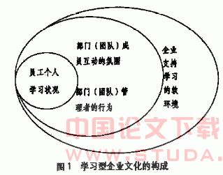 论学习型企业文化对自主创新的内在作用机制