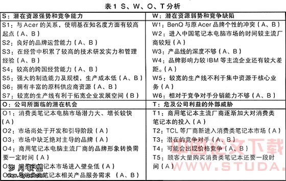 论SWOT分析的实用性改造