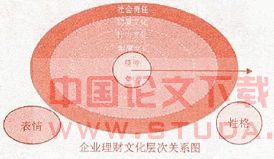 企业理财文化结构新探