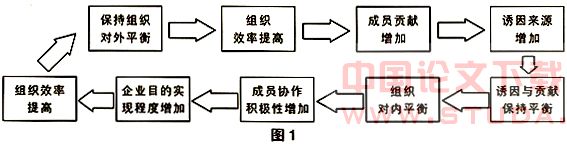 基于组织平衡论的国企可持续发展问题探讨