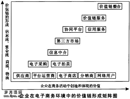 企业在电子商务环境中的价值链战略研究