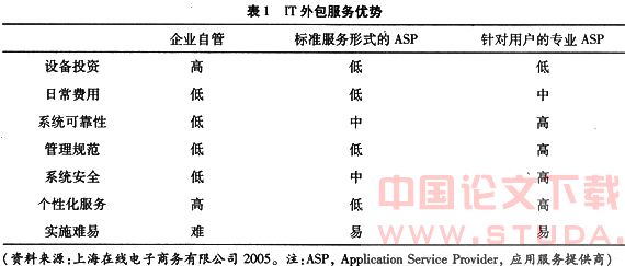 电子商务企业IT外包发展趋势分析