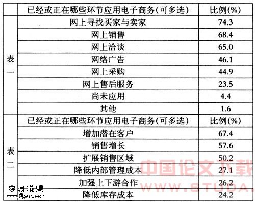 中小企业电子商务竞争力提升策略研究