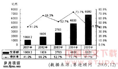 我国电子商务发展趋势分析