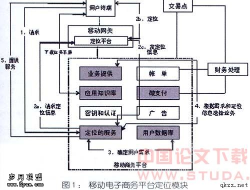 基于3G的移动电子商务业务平台研究