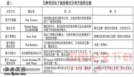 电子商务模式研究