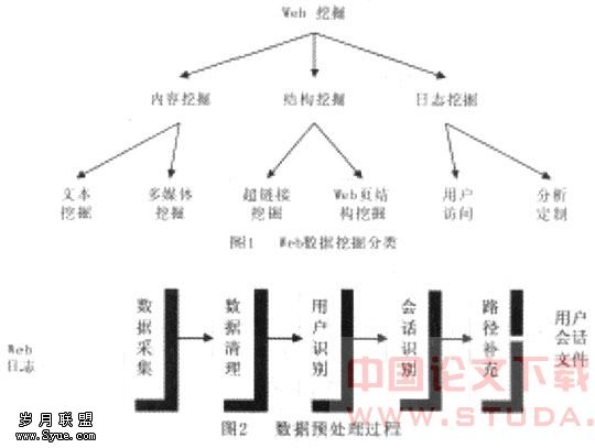 用户访问模式挖掘及在电子商务中的应用