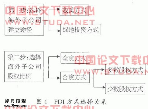 跨国直接投资方式及其比较探析