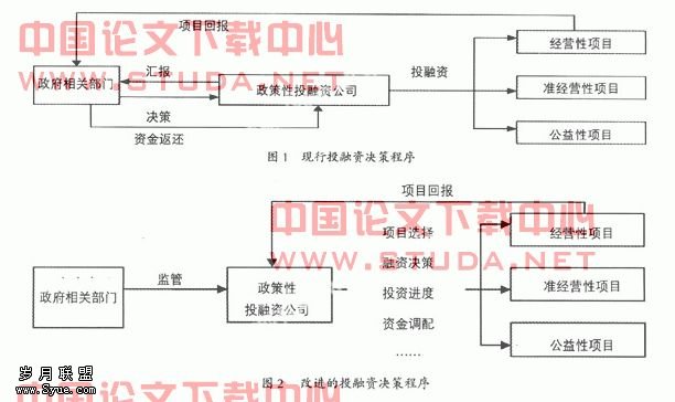 城市基础设施投融资模式的探讨