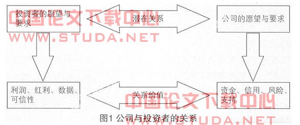 投资者关系管理的必要性及其平台建设探析
