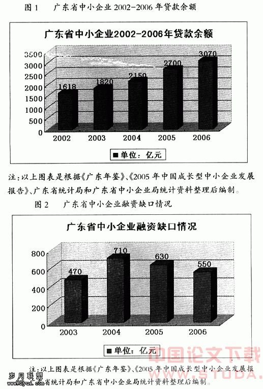 广东省中小企业融资政策分析