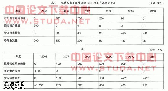 期权理论应用新思维:对投资决策进行评价