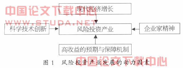 风险投资产业发展机制研究