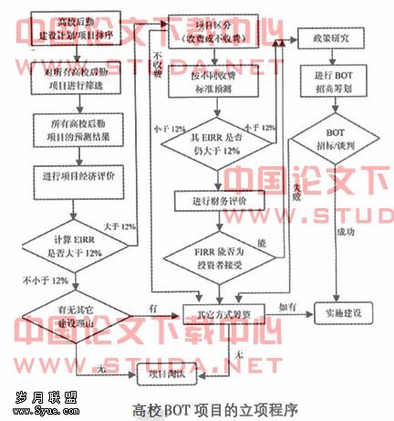 高校后勤BOT投融资模式的运作及制度效应