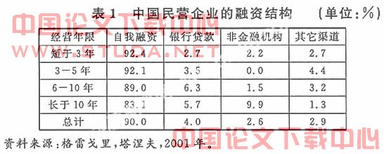 论我国中小企业融资问题