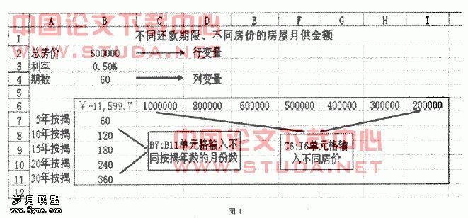 利用Excel双变量模拟运算表进行购房贷款方案决策