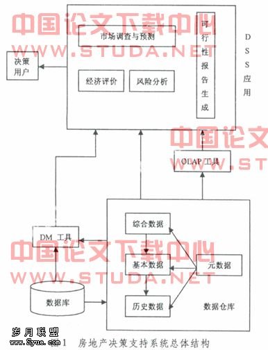房地产投资决策支持系统研究