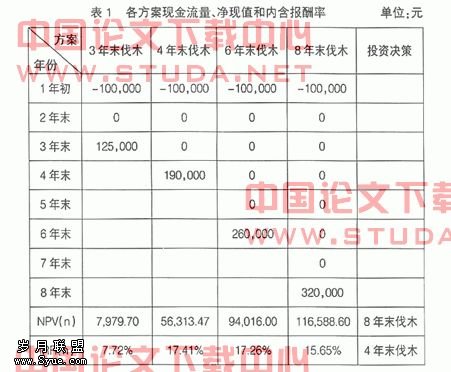 长期投资决策的研究