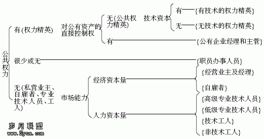 当前中国社会阶层分化的制度基础