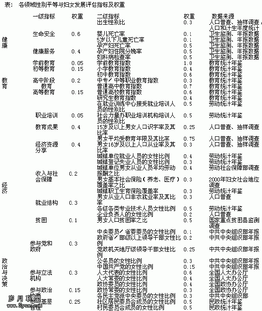 中国性别平等与妇女发展评估报告