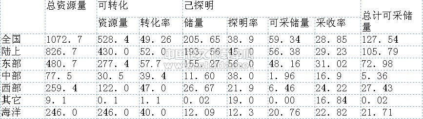 中国石油、天然气战略资源分析