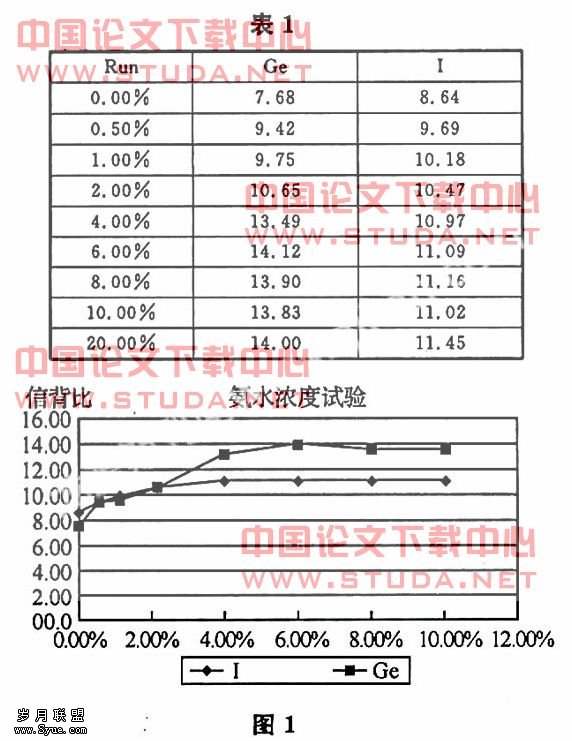 ICPMS测定土壤样品中锗碘的研究