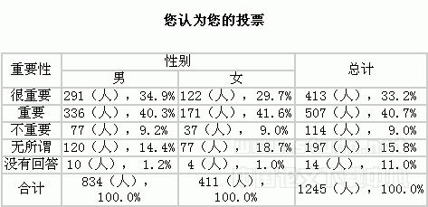 两性政治参与的同与异——从女性主义角度看浙江农村的村民自治