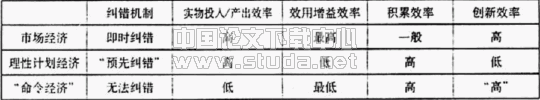 转轨前中东欧与中国经济体制的“可放弃性”问题