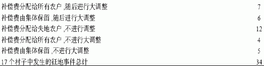 征地制度改革:实地调查与改革建议