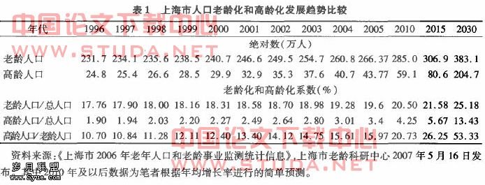 试论上海市老年人口高龄化趋势及其影响