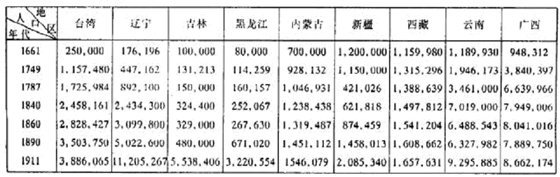 清代边疆开发不平衡性:一个从人口经济学角度的考察