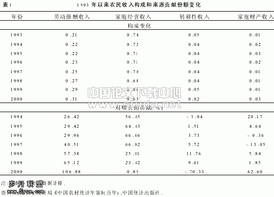 农民收入问题性质的根本转变——分地区对农民收入结构和增长变化的考察