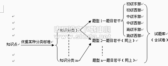 关于中小学教师教育技术能力考试系统的一些设想